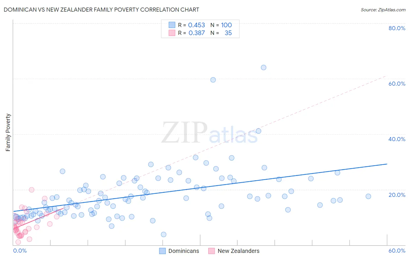 Dominican vs New Zealander Family Poverty