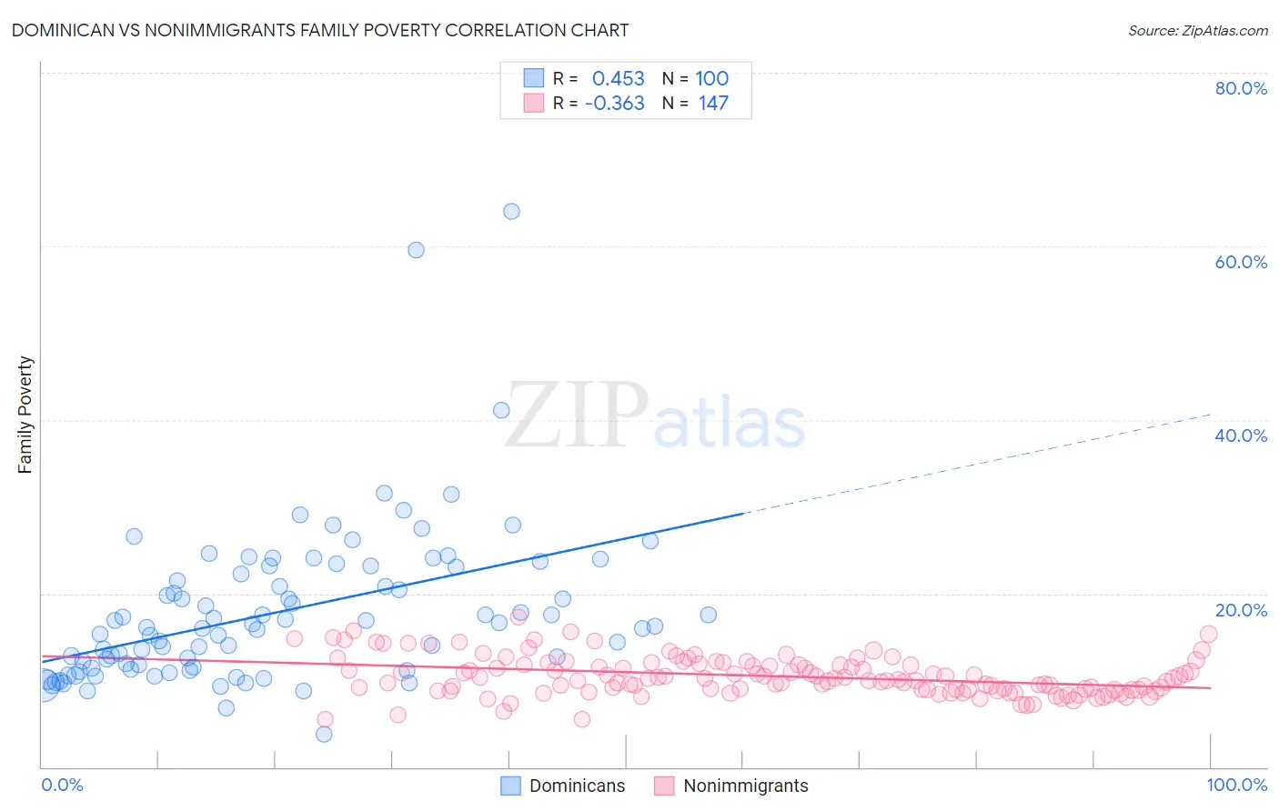 Dominican vs Nonimmigrants Family Poverty