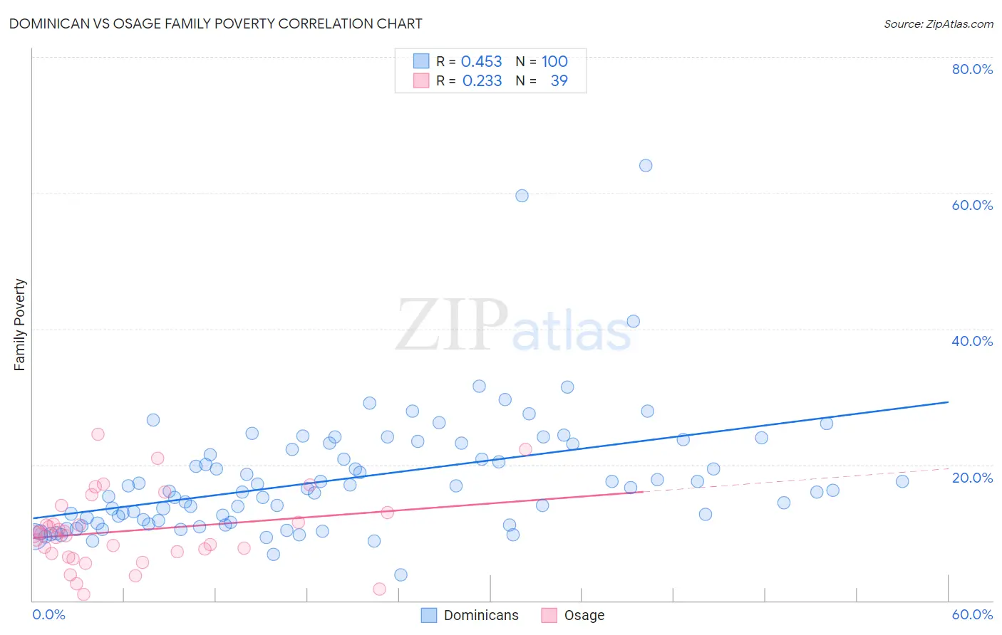 Dominican vs Osage Family Poverty