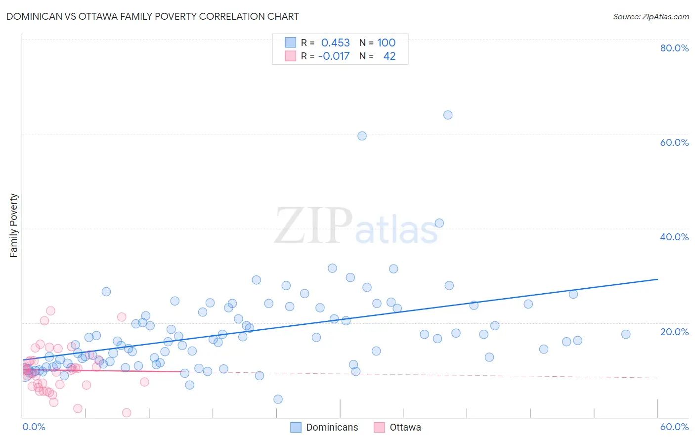 Dominican vs Ottawa Family Poverty