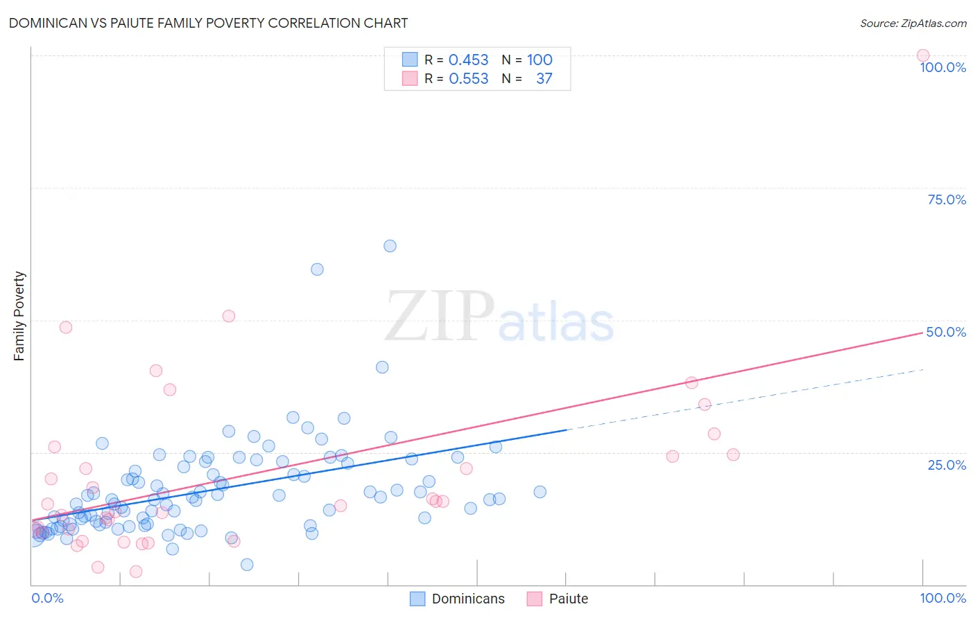 Dominican vs Paiute Family Poverty