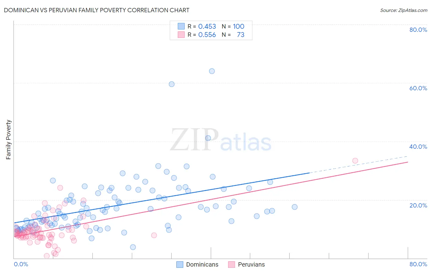 Dominican vs Peruvian Family Poverty