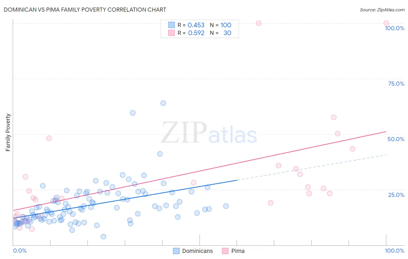 Dominican vs Pima Family Poverty