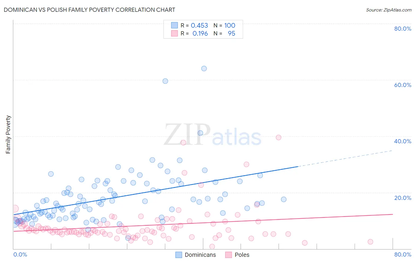Dominican vs Polish Family Poverty