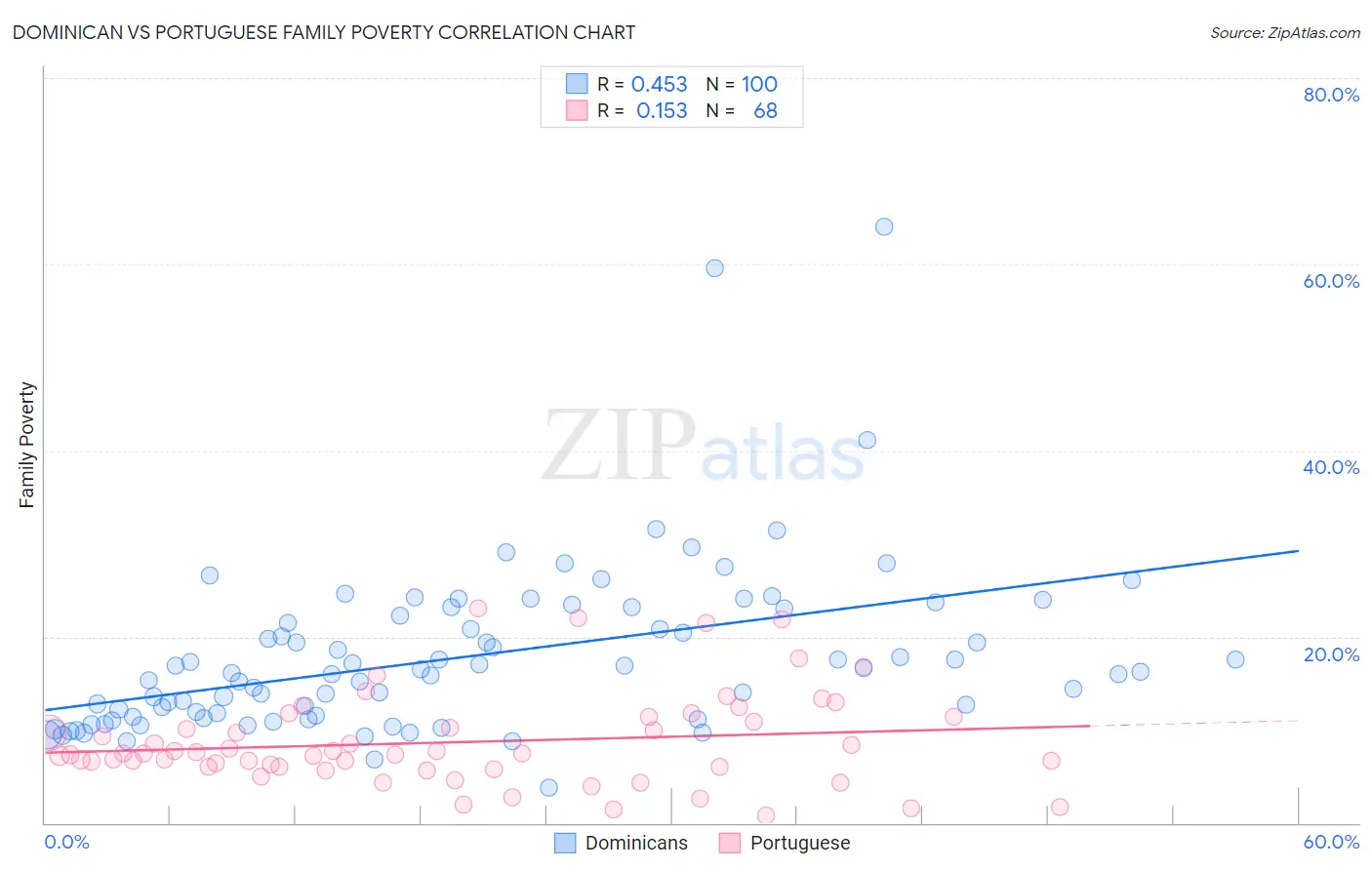 Dominican vs Portuguese Family Poverty