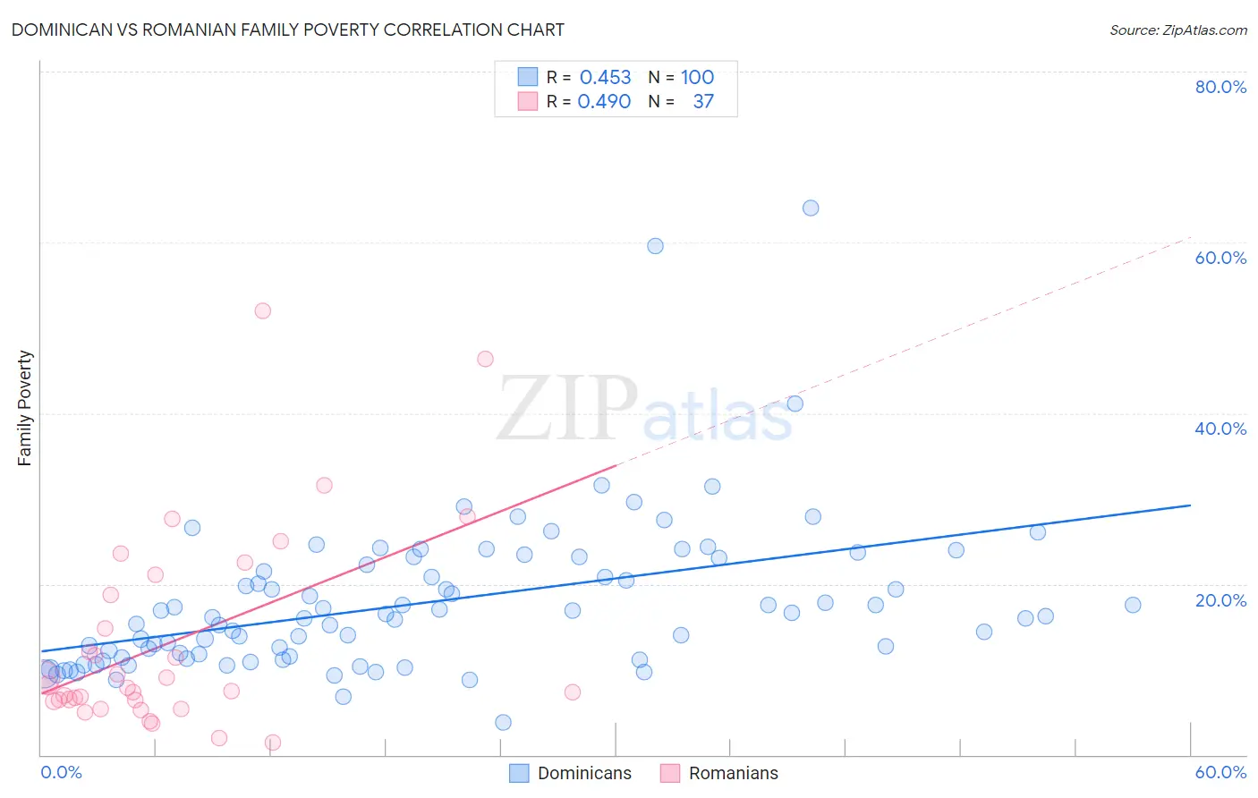 Dominican vs Romanian Family Poverty