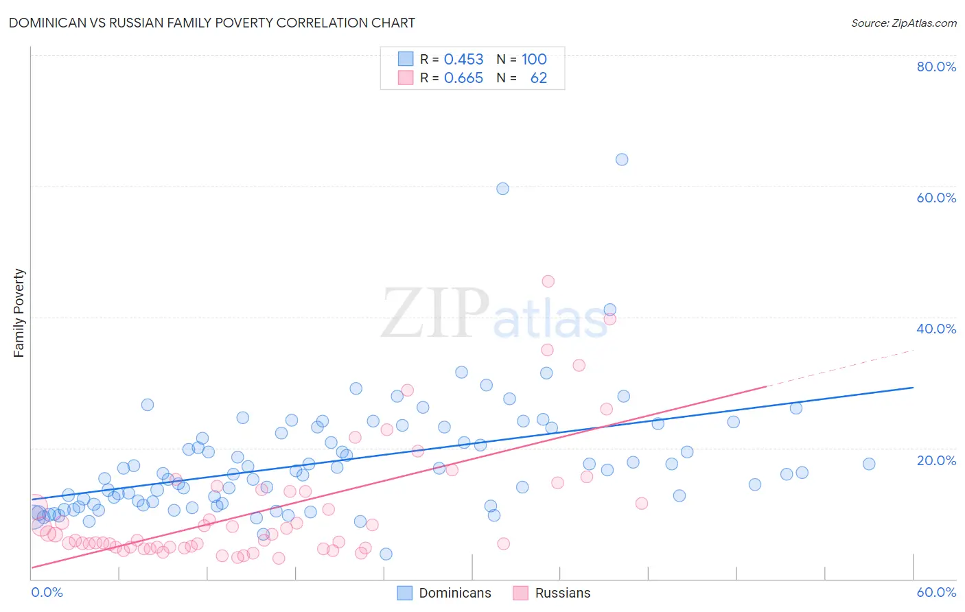 Dominican vs Russian Family Poverty
