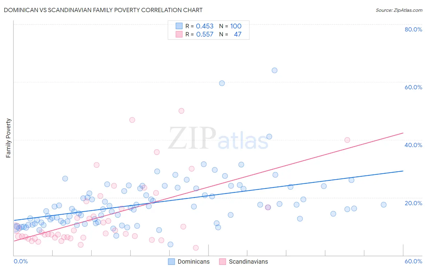 Dominican vs Scandinavian Family Poverty