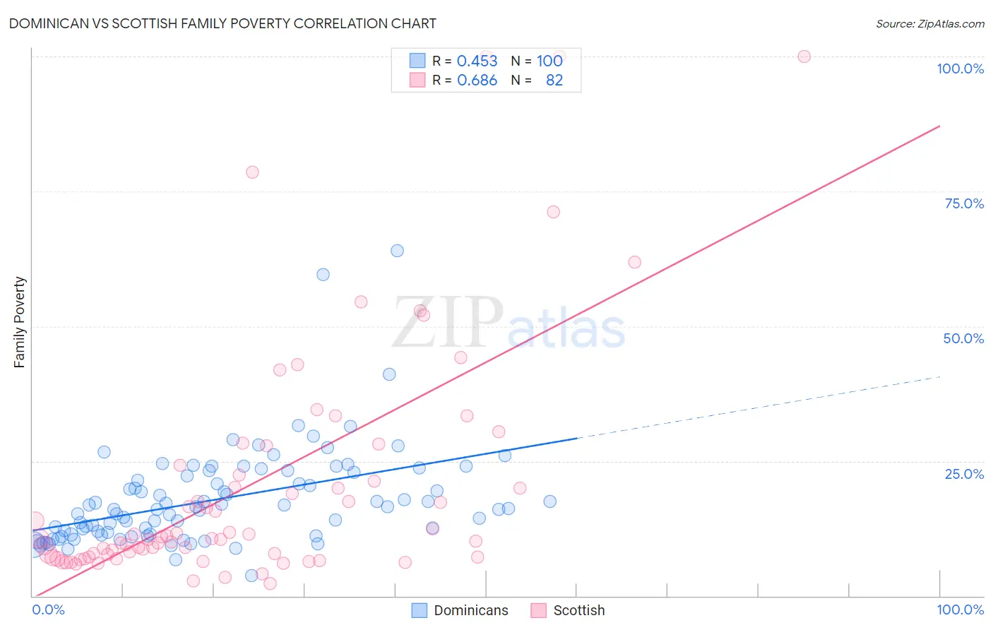 Dominican vs Scottish Family Poverty