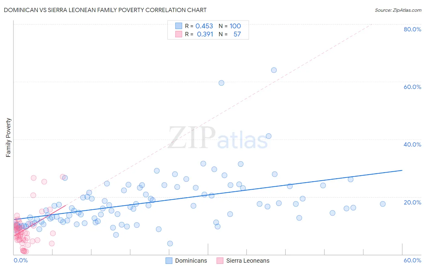 Dominican vs Sierra Leonean Family Poverty