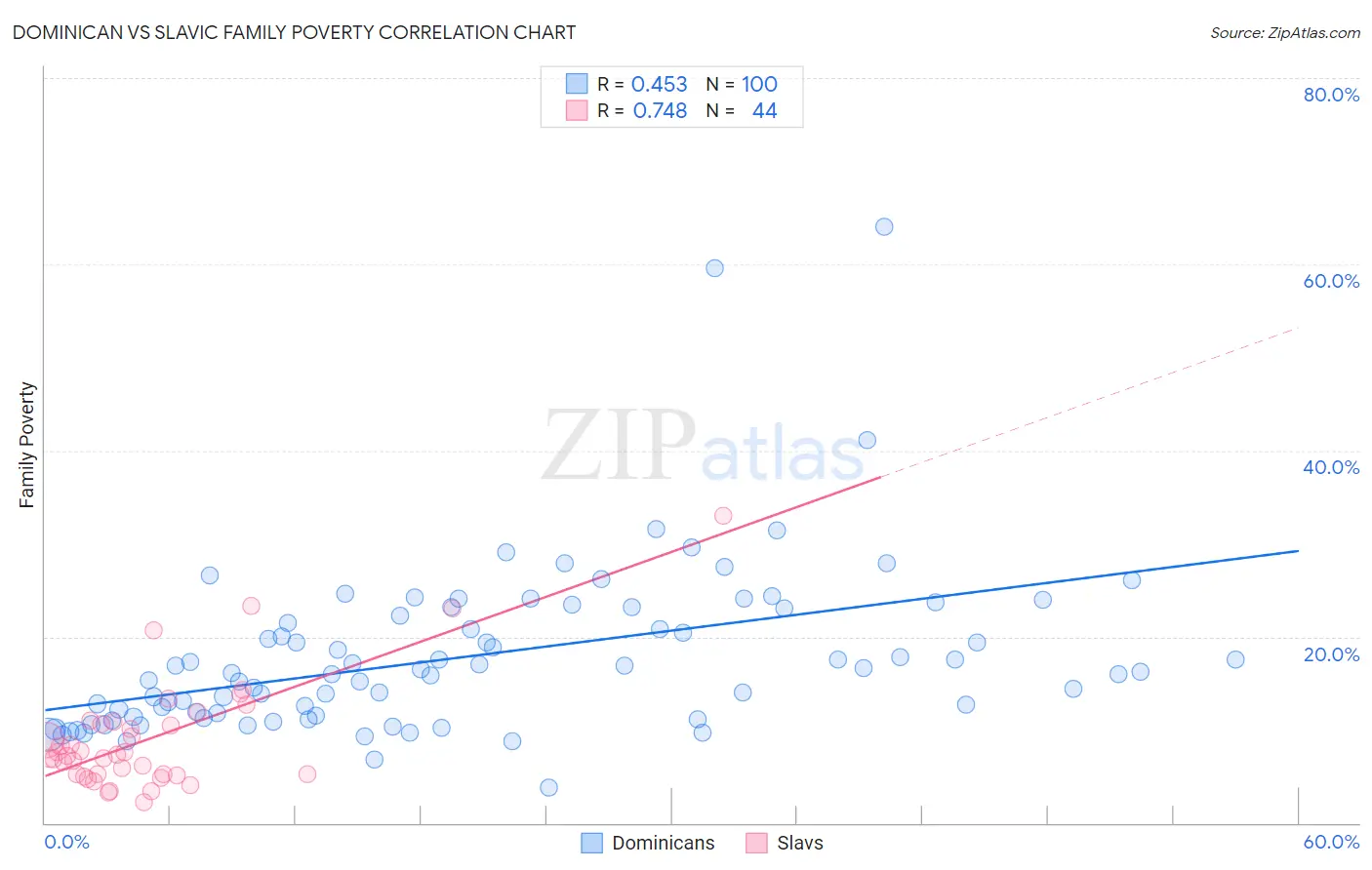 Dominican vs Slavic Family Poverty