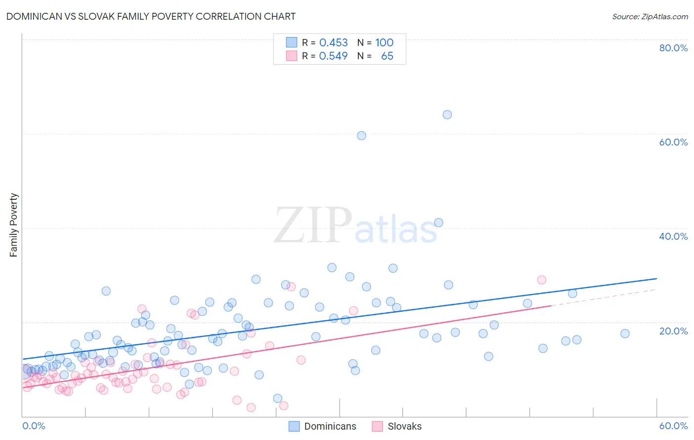 Dominican vs Slovak Family Poverty