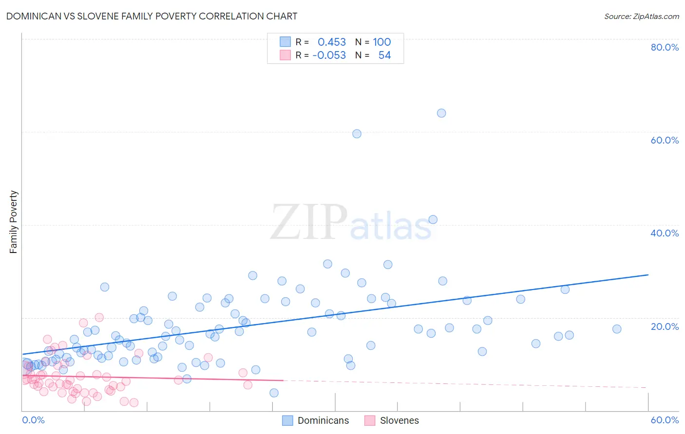 Dominican vs Slovene Family Poverty