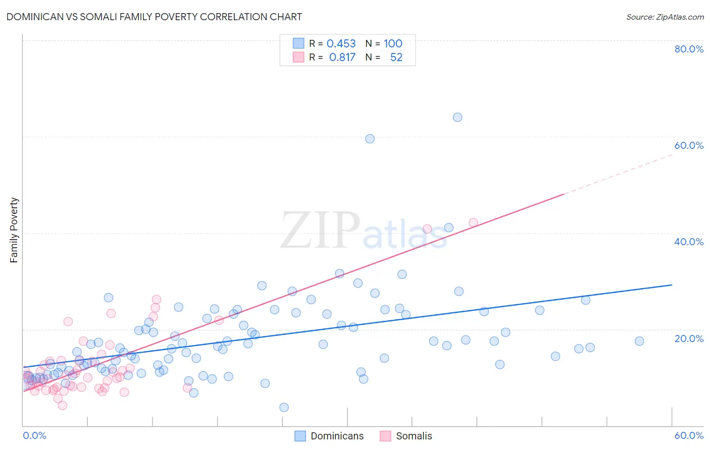 Dominican vs Somali Family Poverty