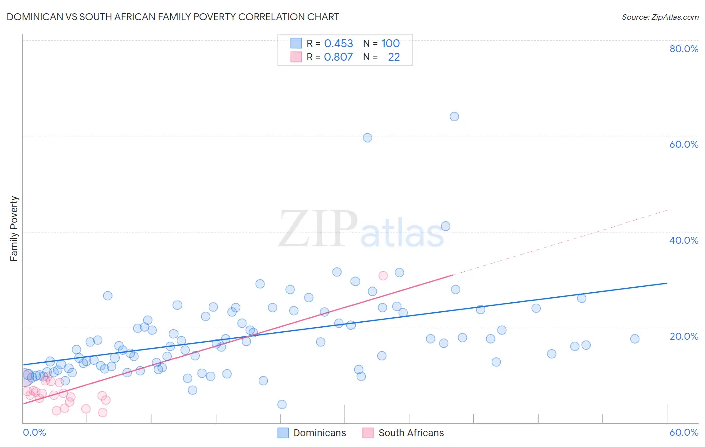 Dominican vs South African Family Poverty