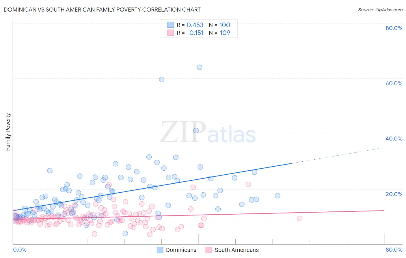 Dominican vs South American Family Poverty