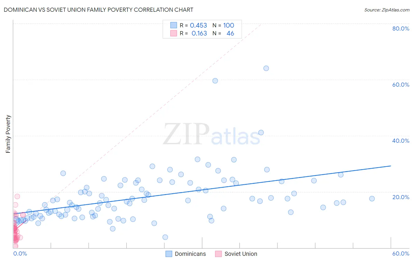 Dominican vs Soviet Union Family Poverty