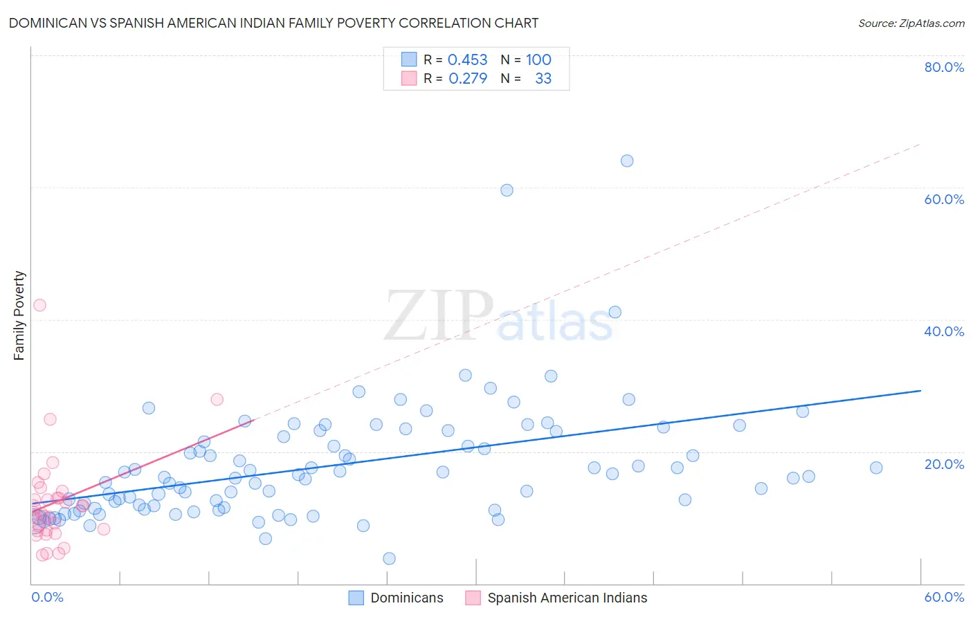 Dominican vs Spanish American Indian Family Poverty