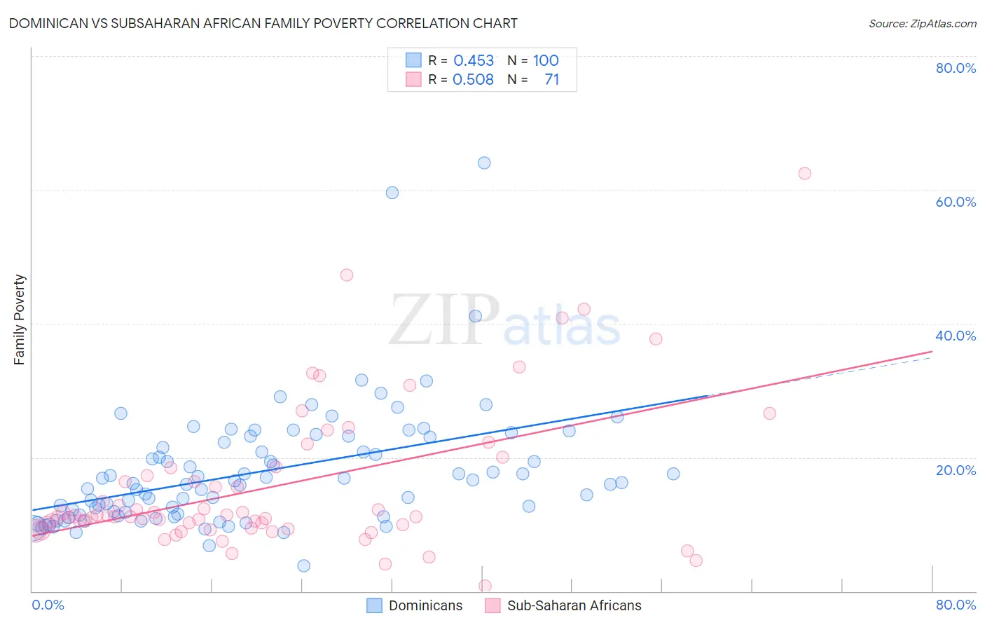 Dominican vs Subsaharan African Family Poverty