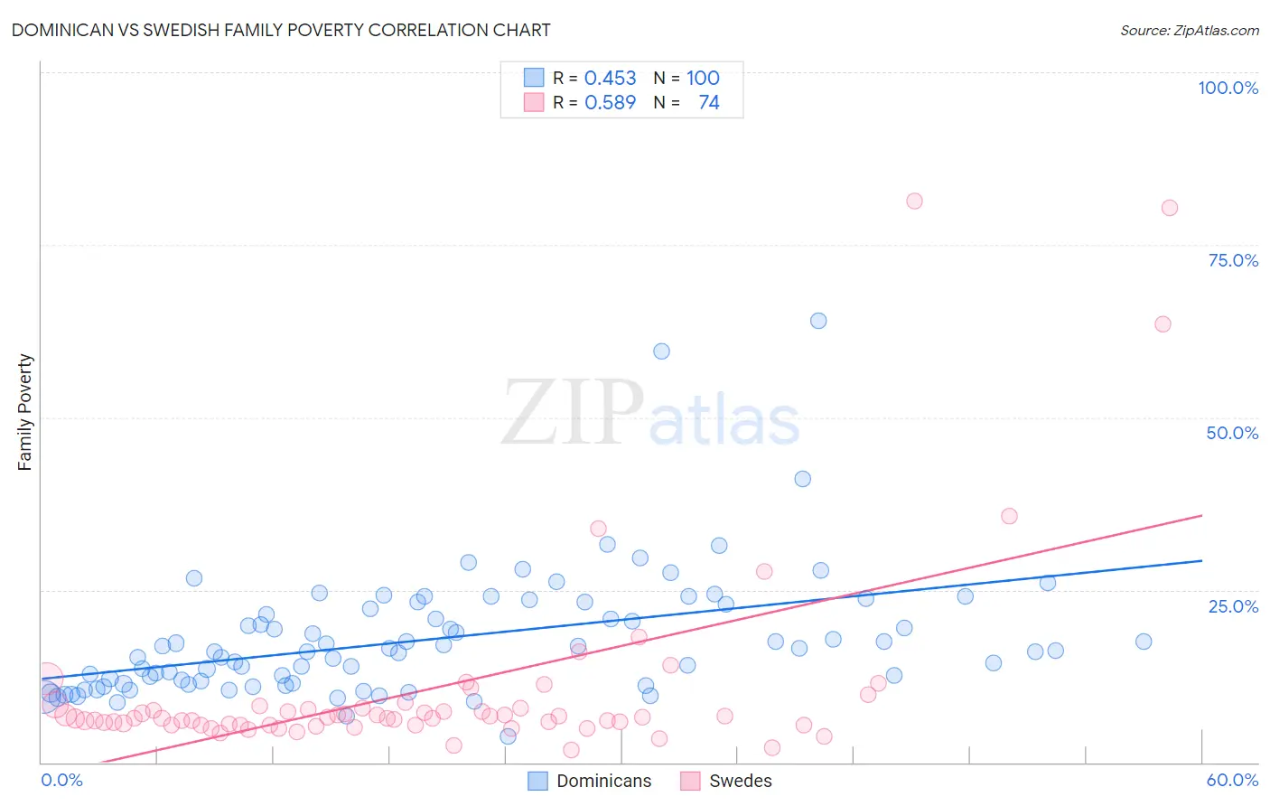 Dominican vs Swedish Family Poverty
