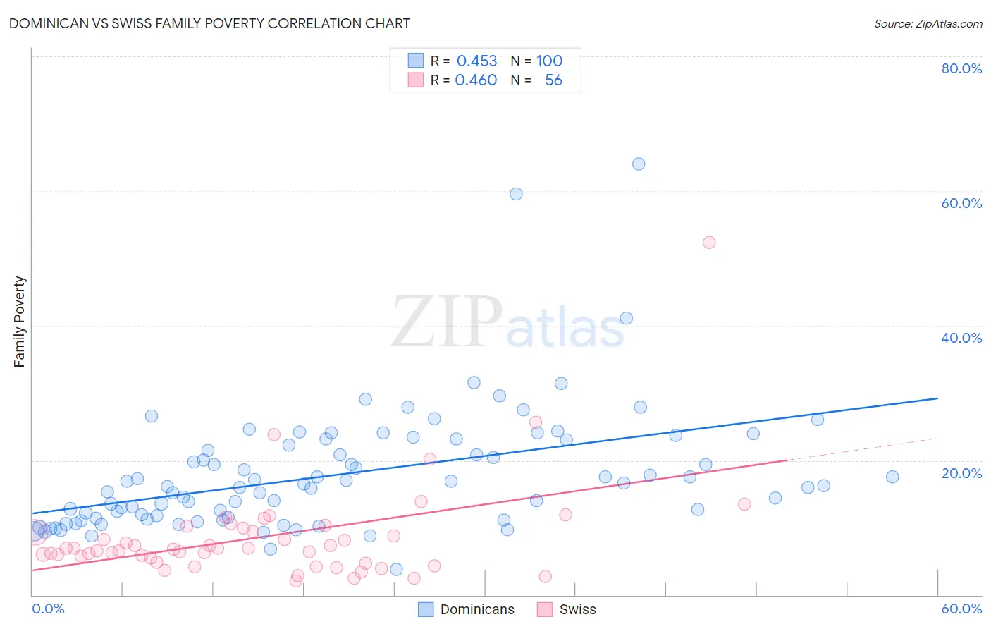 Dominican vs Swiss Family Poverty