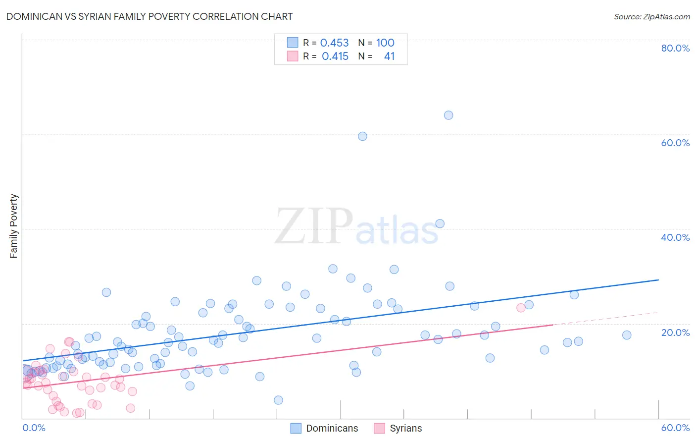 Dominican vs Syrian Family Poverty