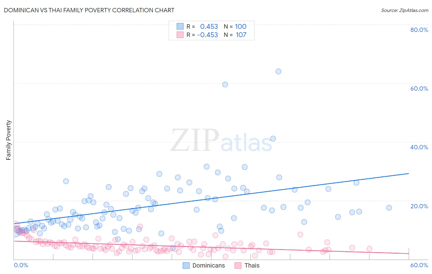 Dominican vs Thai Family Poverty