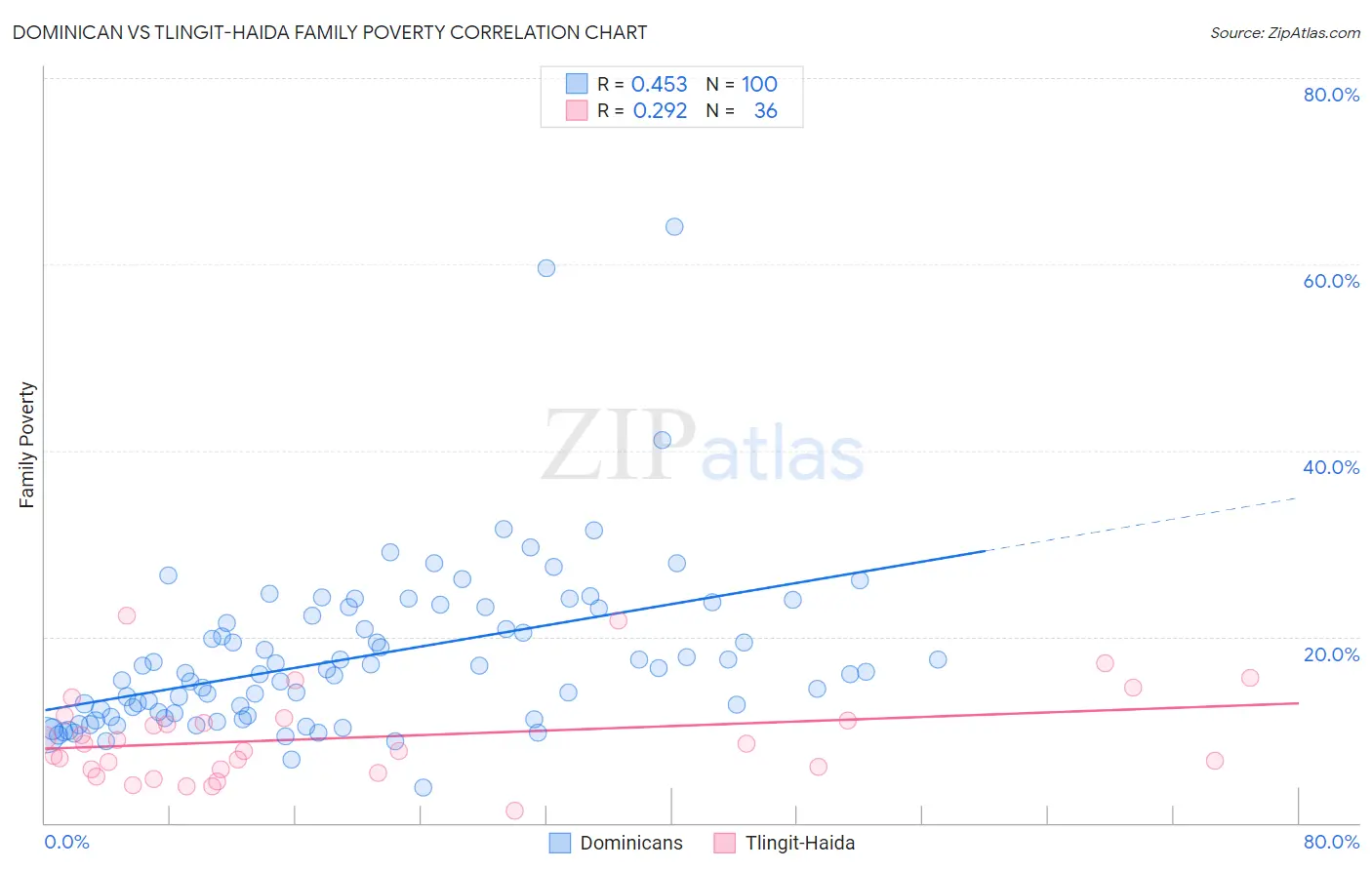 Dominican vs Tlingit-Haida Family Poverty