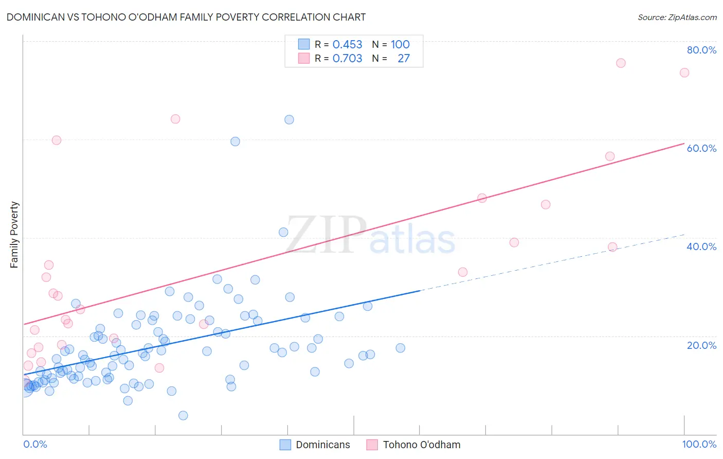 Dominican vs Tohono O'odham Family Poverty