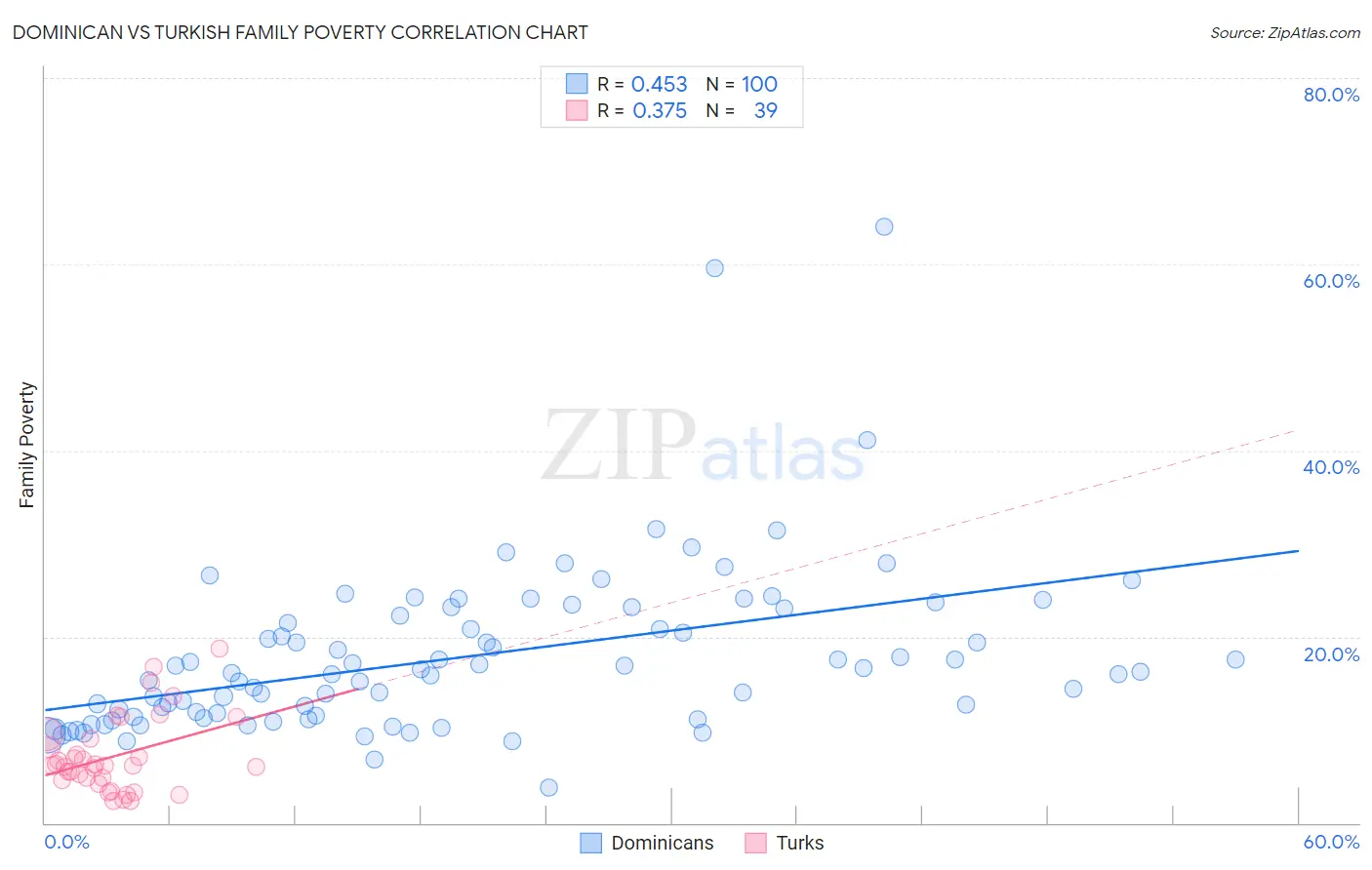 Dominican vs Turkish Family Poverty