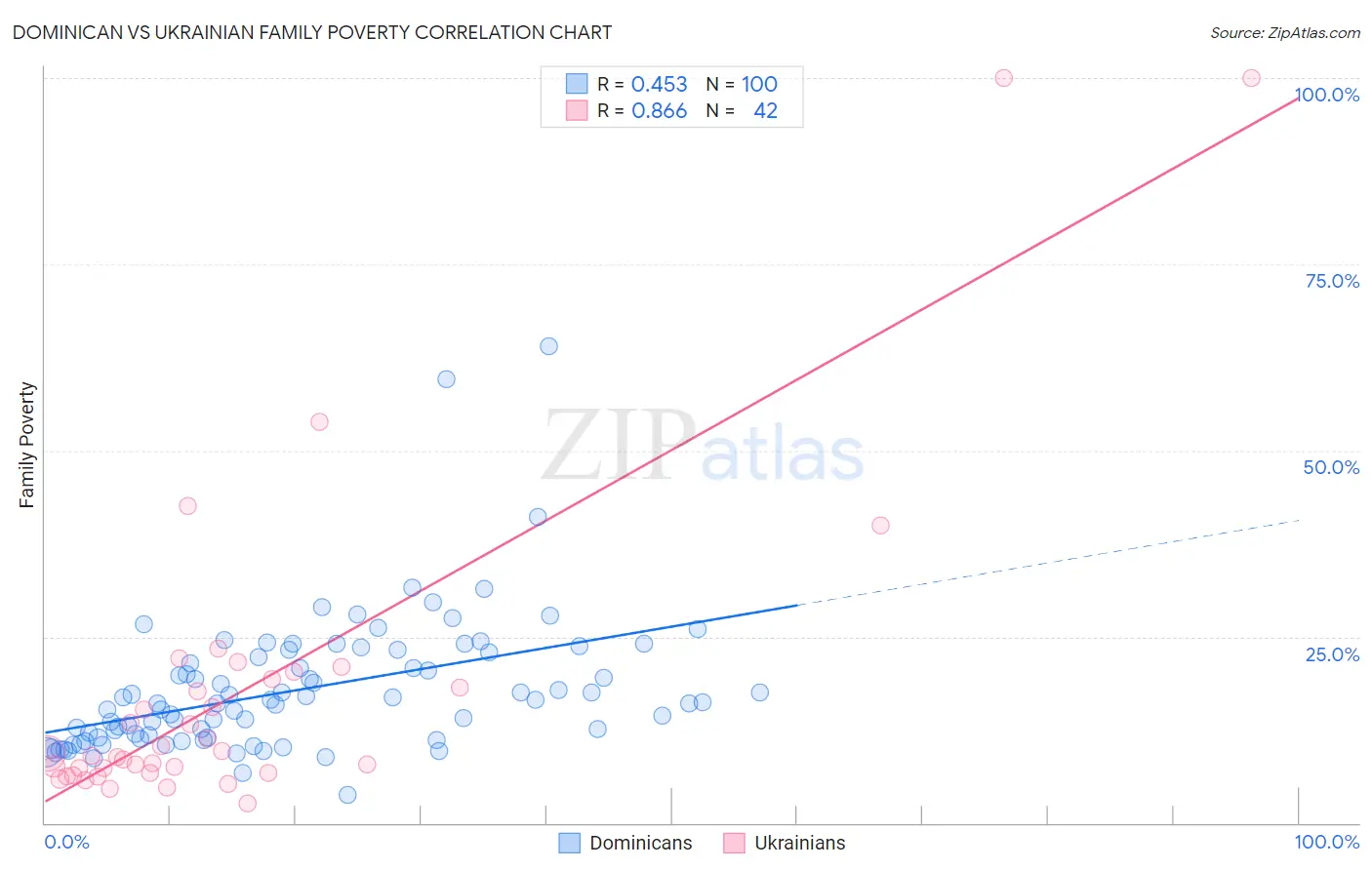 Dominican vs Ukrainian Family Poverty