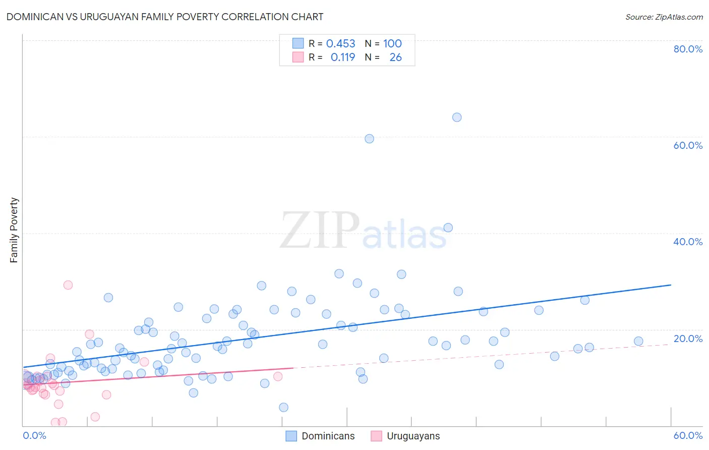 Dominican vs Uruguayan Family Poverty