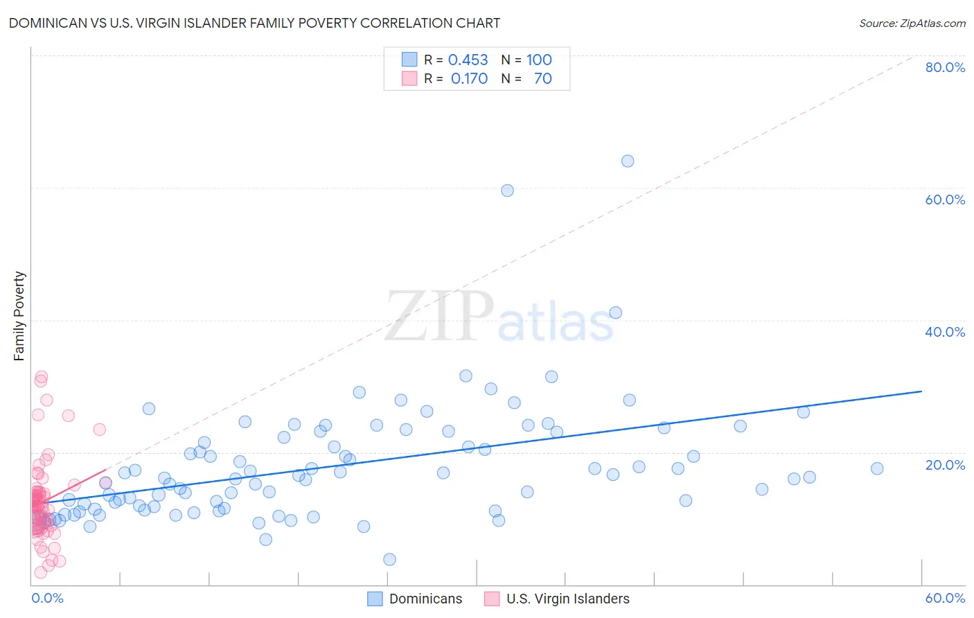 Dominican vs U.S. Virgin Islander Family Poverty
