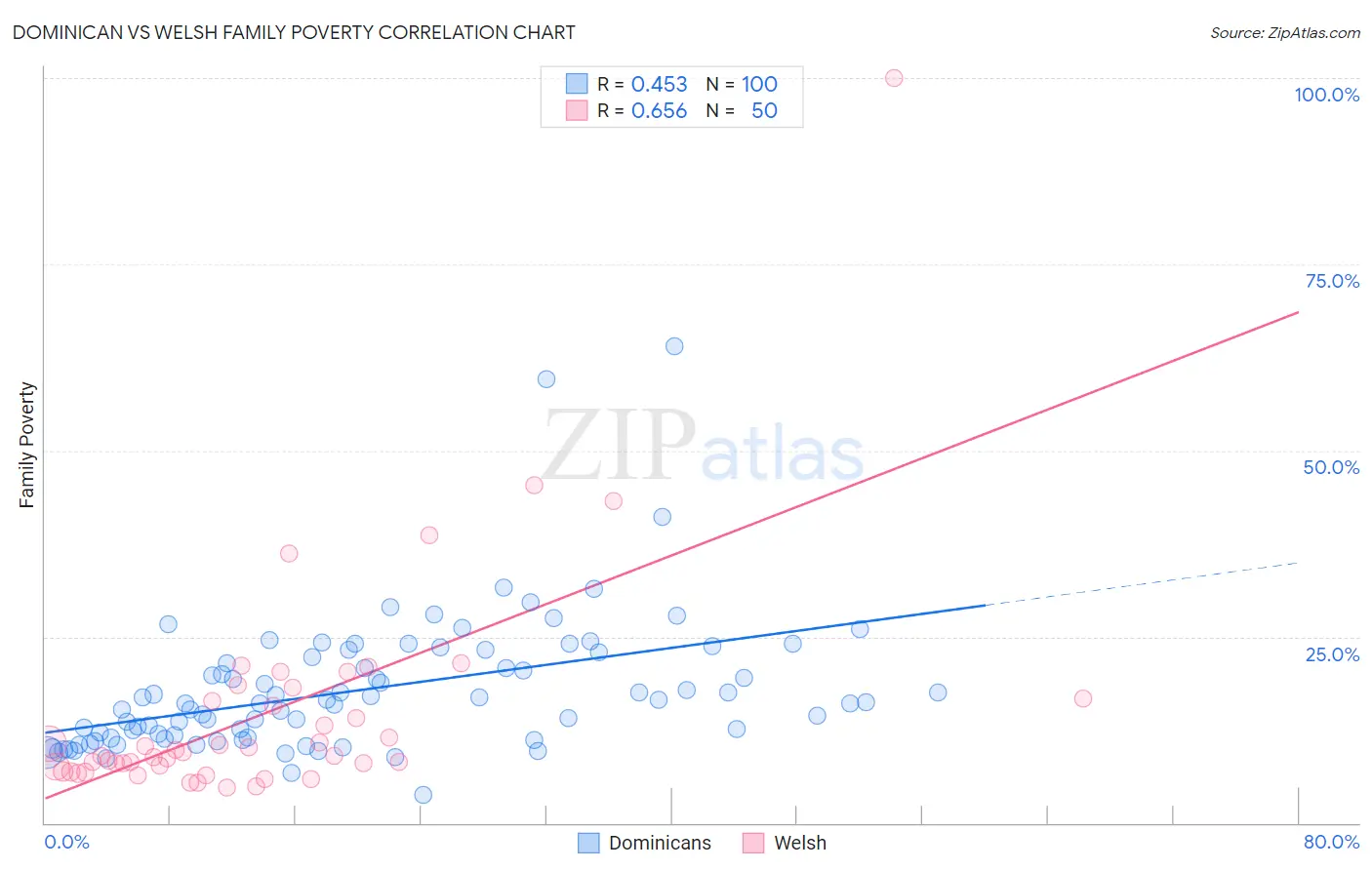 Dominican vs Welsh Family Poverty