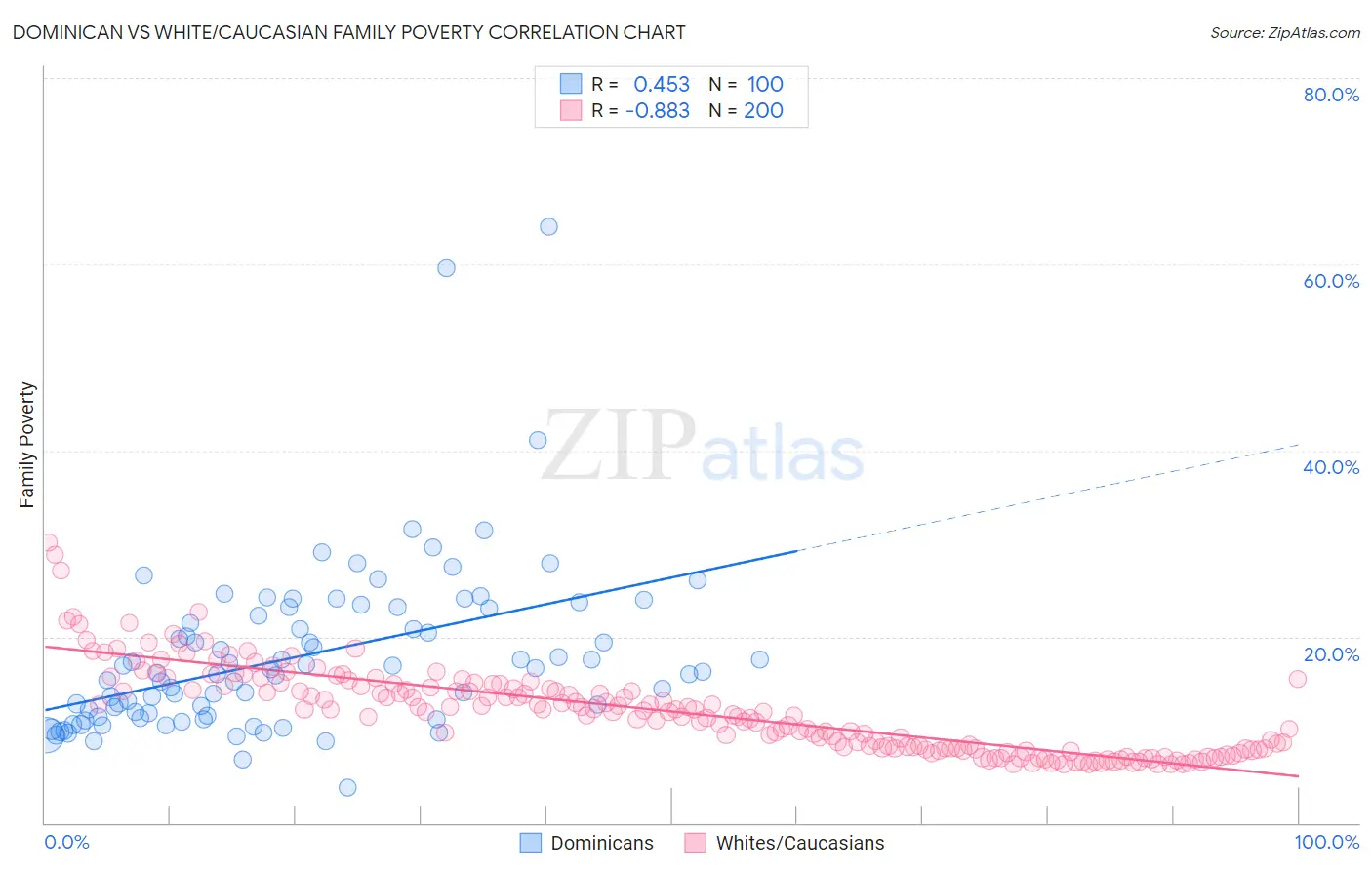 Dominican vs White/Caucasian Family Poverty