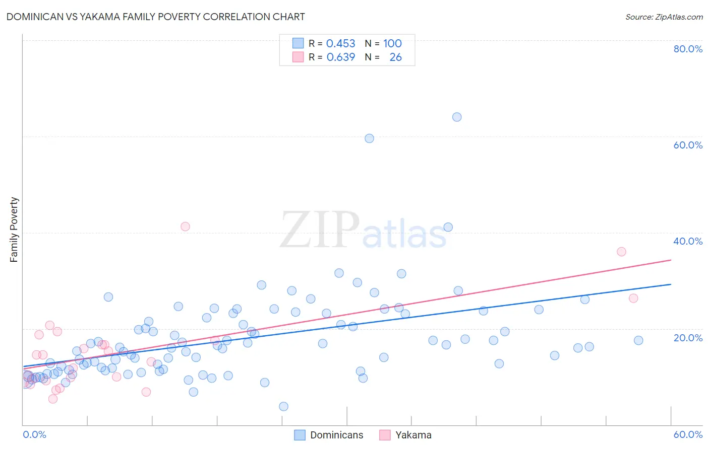 Dominican vs Yakama Family Poverty