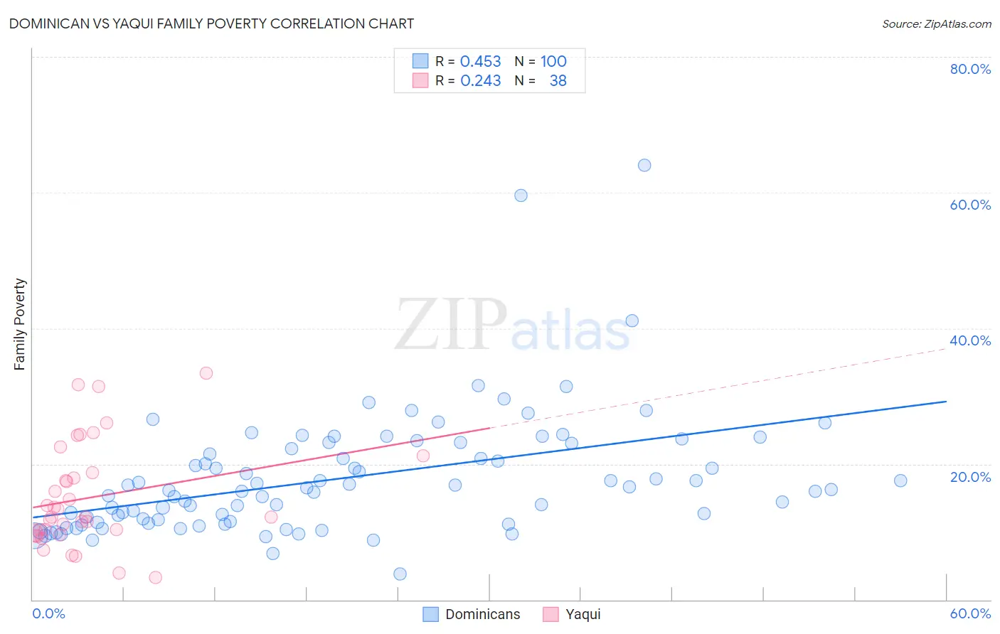 Dominican vs Yaqui Family Poverty