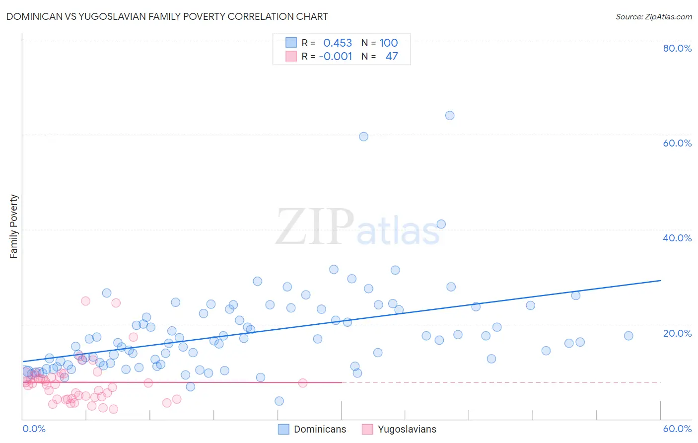 Dominican vs Yugoslavian Family Poverty