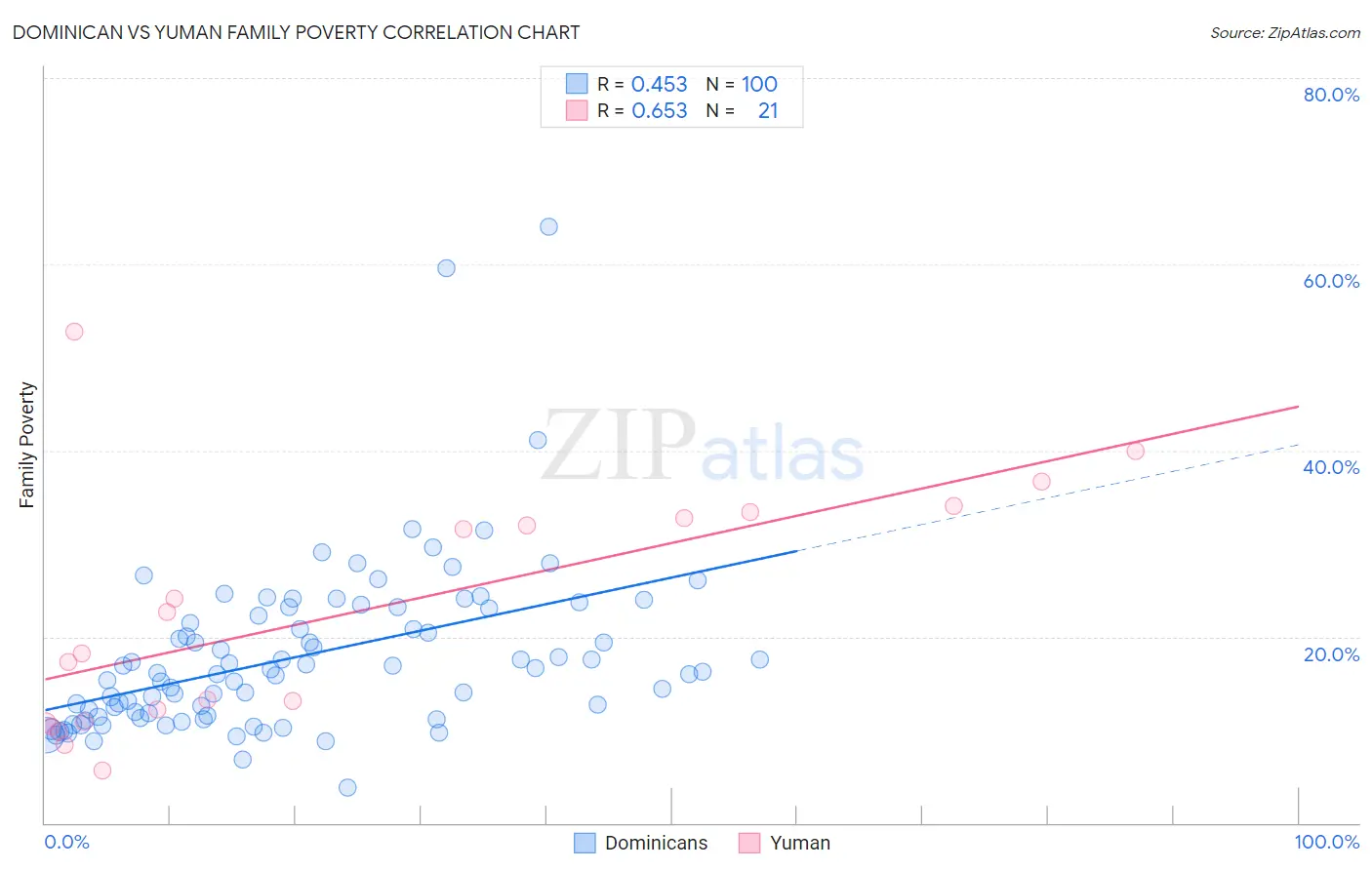 Dominican vs Yuman Family Poverty