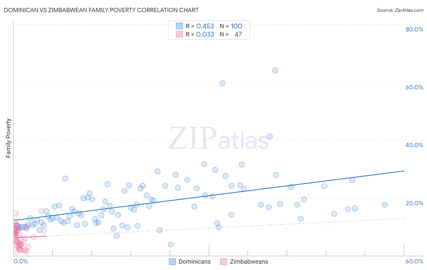 Dominican vs Zimbabwean Family Poverty