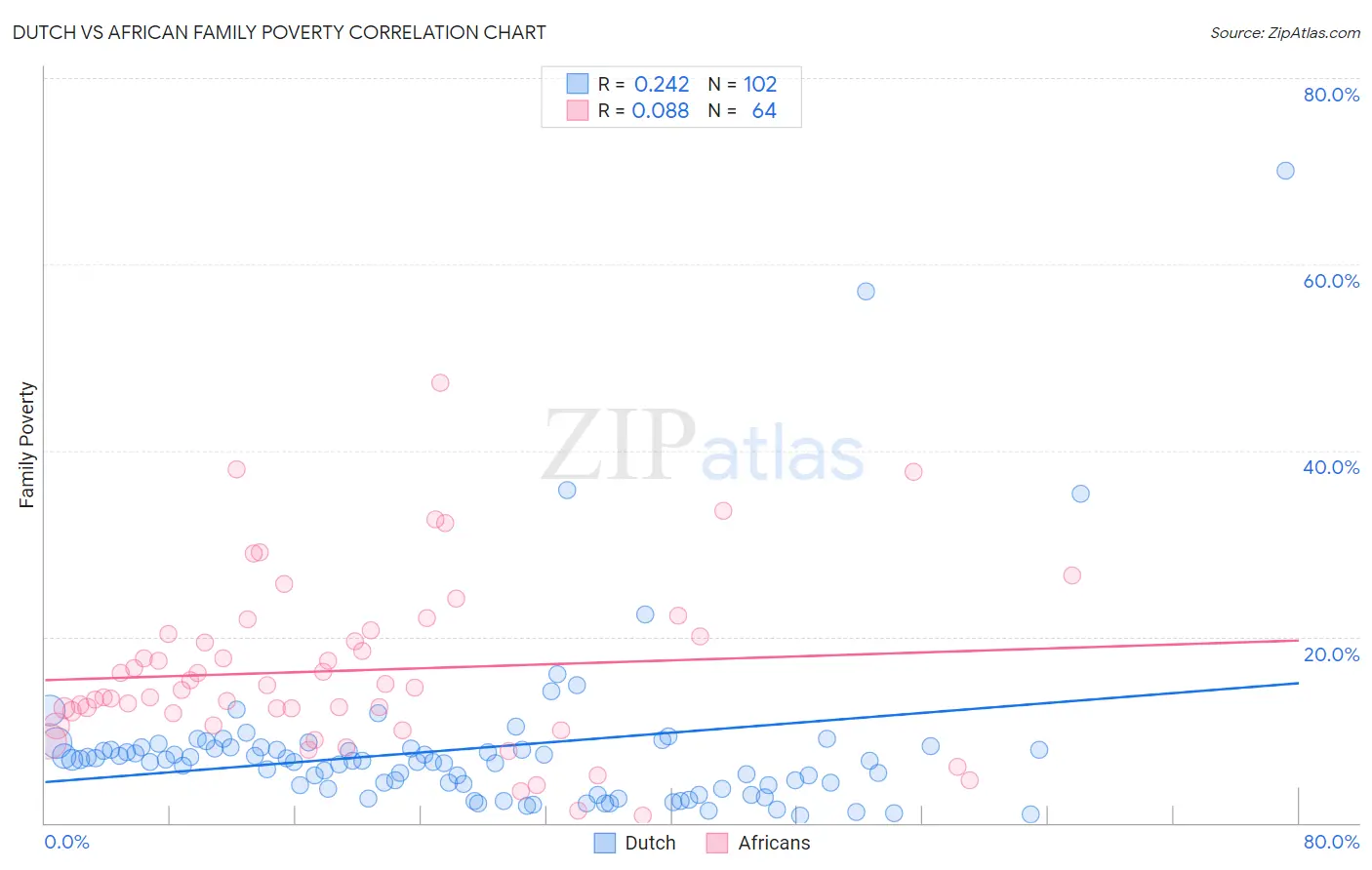 Dutch vs African Family Poverty