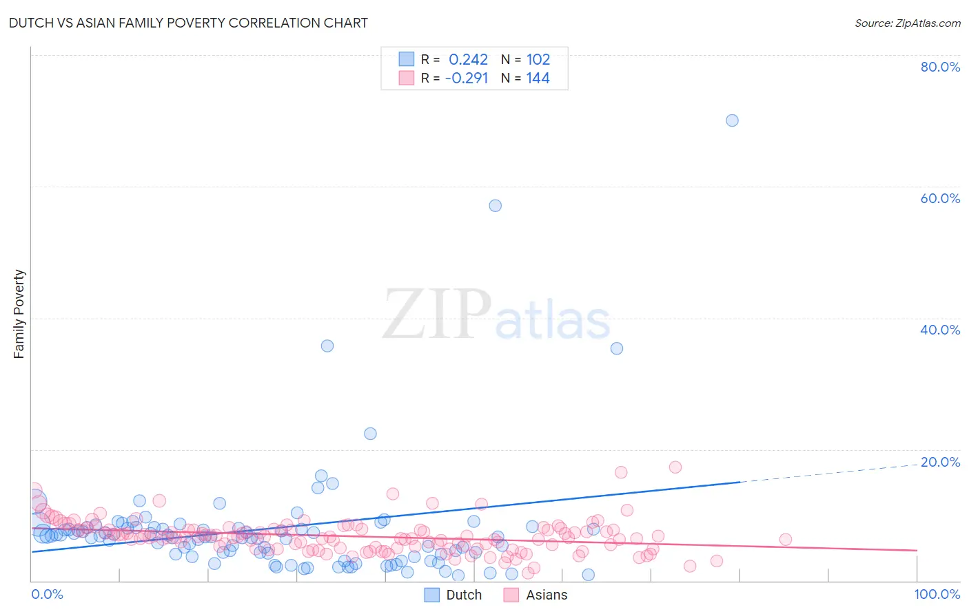 Dutch vs Asian Family Poverty