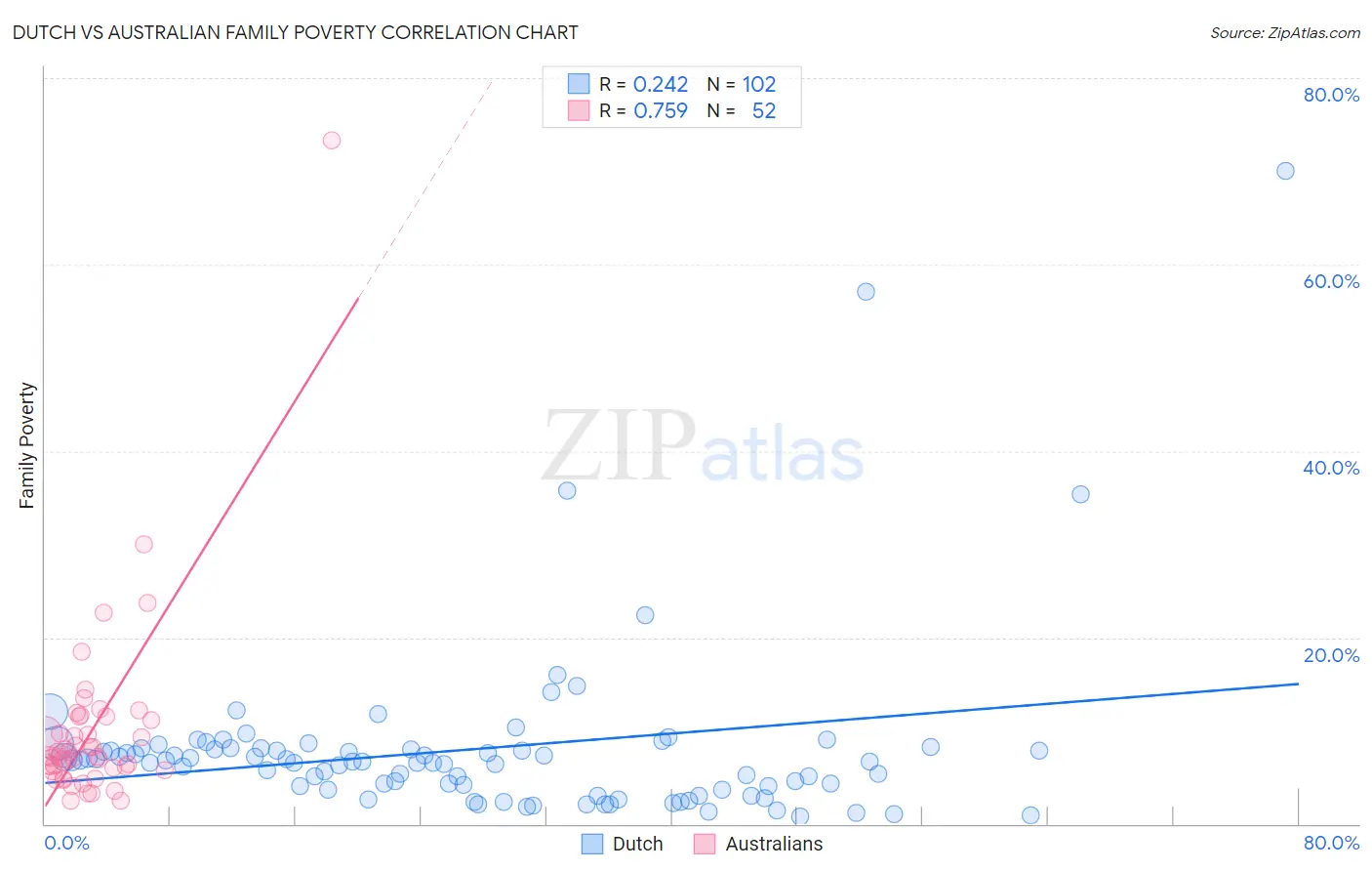 Dutch vs Australian Family Poverty
