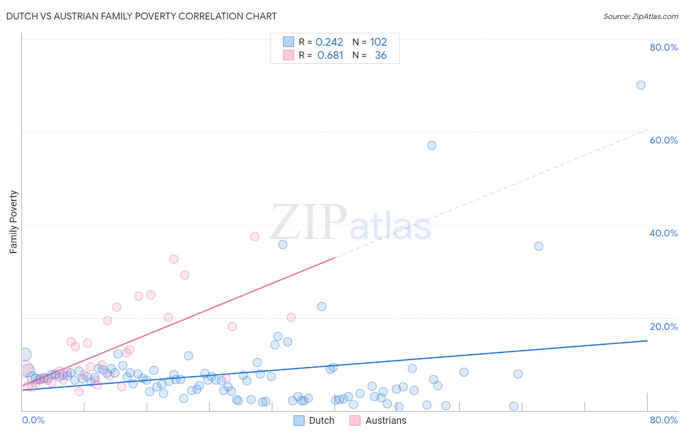 Dutch vs Austrian Family Poverty