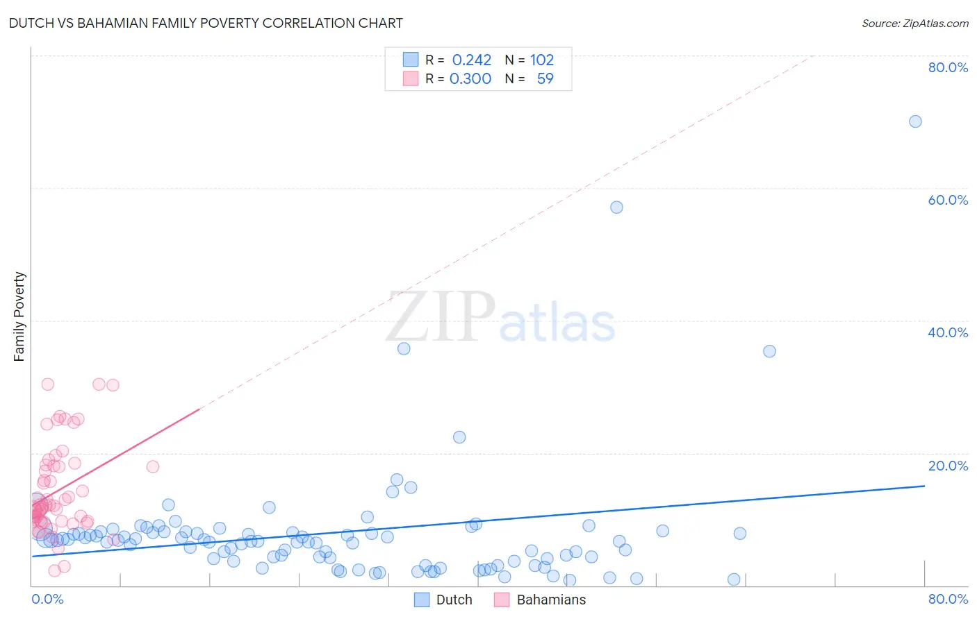 Dutch vs Bahamian Family Poverty