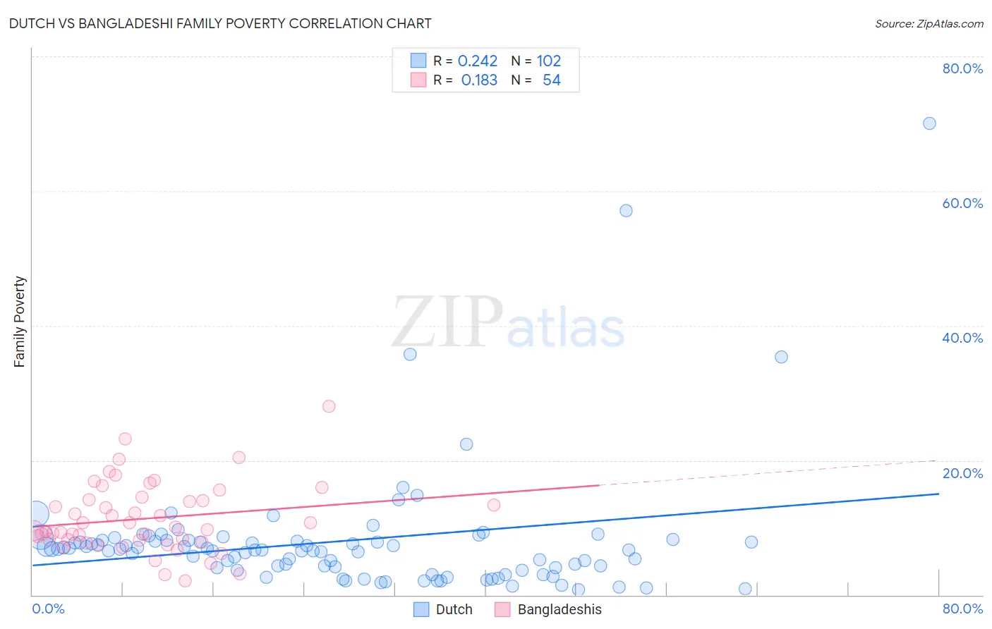 Dutch vs Bangladeshi Family Poverty