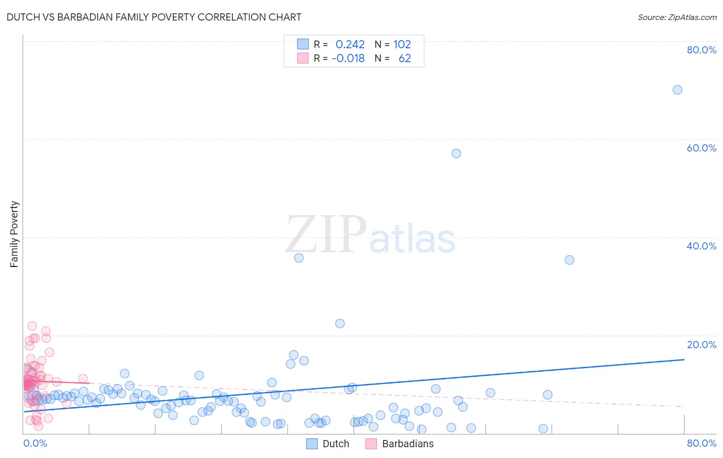 Dutch vs Barbadian Family Poverty