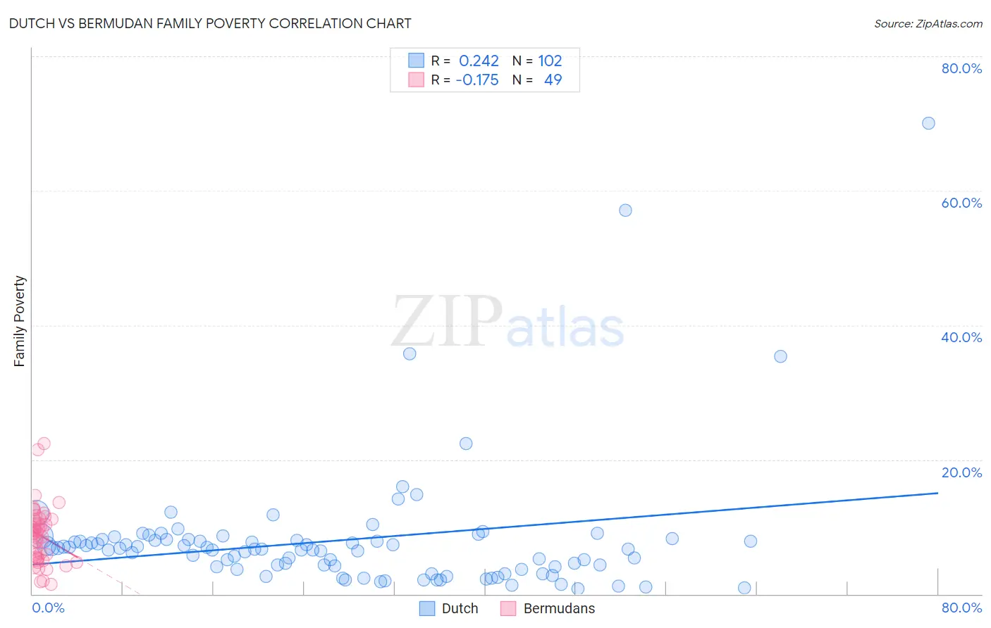 Dutch vs Bermudan Family Poverty