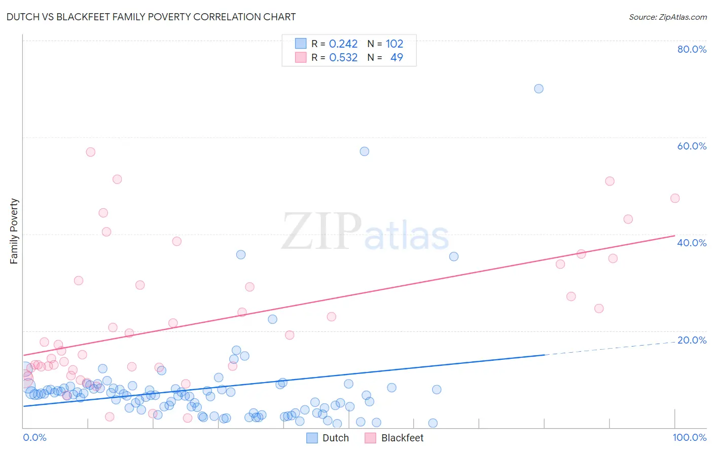 Dutch vs Blackfeet Family Poverty