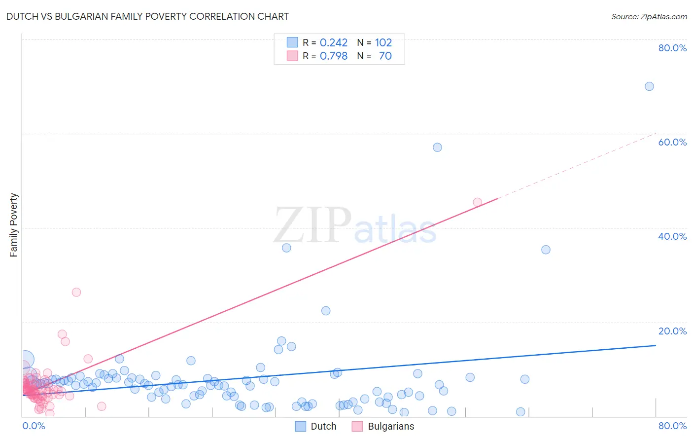 Dutch vs Bulgarian Family Poverty